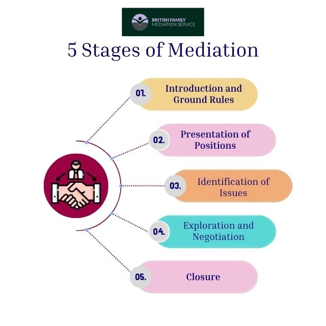 What Happens During an Online Mediation Appointment Staffordshire?